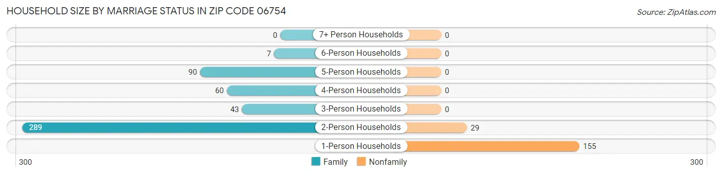Household Size by Marriage Status in Zip Code 06754