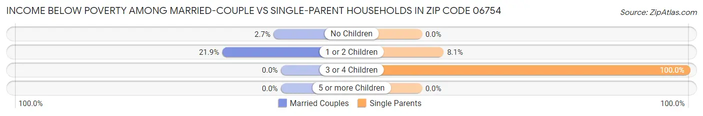 Income Below Poverty Among Married-Couple vs Single-Parent Households in Zip Code 06754