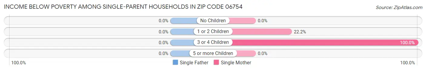 Income Below Poverty Among Single-Parent Households in Zip Code 06754