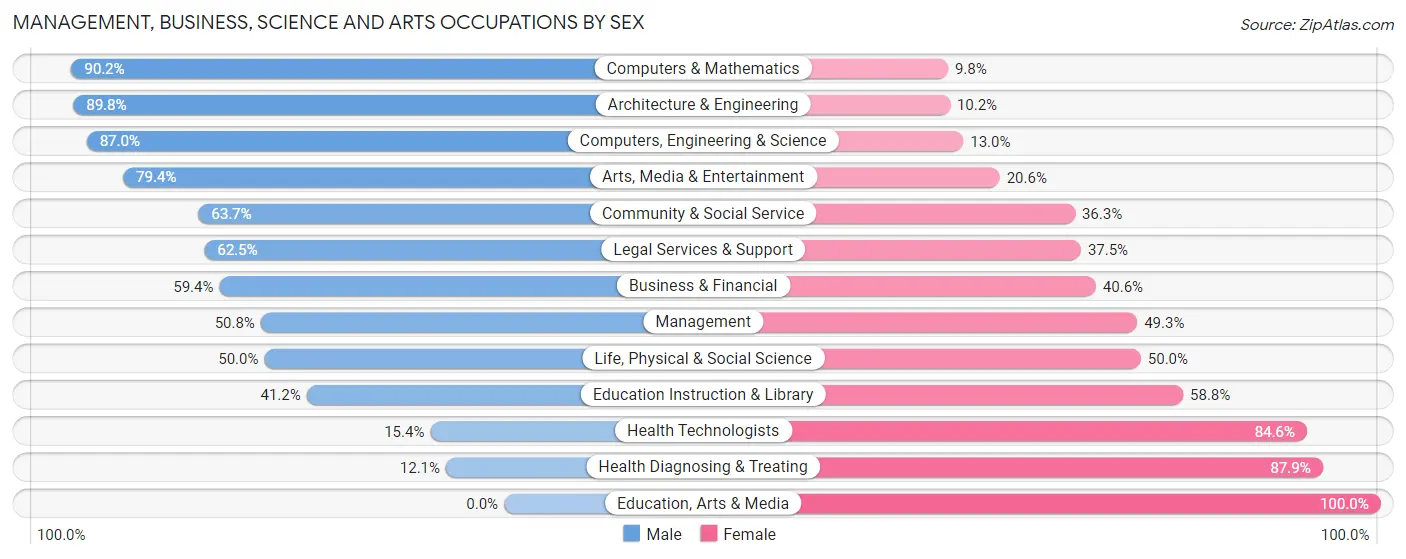 Management, Business, Science and Arts Occupations by Sex in Zip Code 06754
