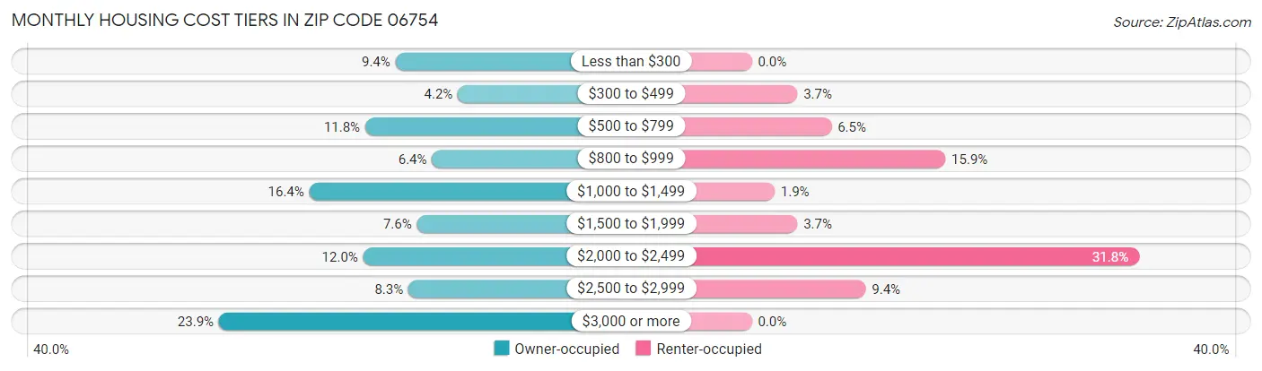 Monthly Housing Cost Tiers in Zip Code 06754