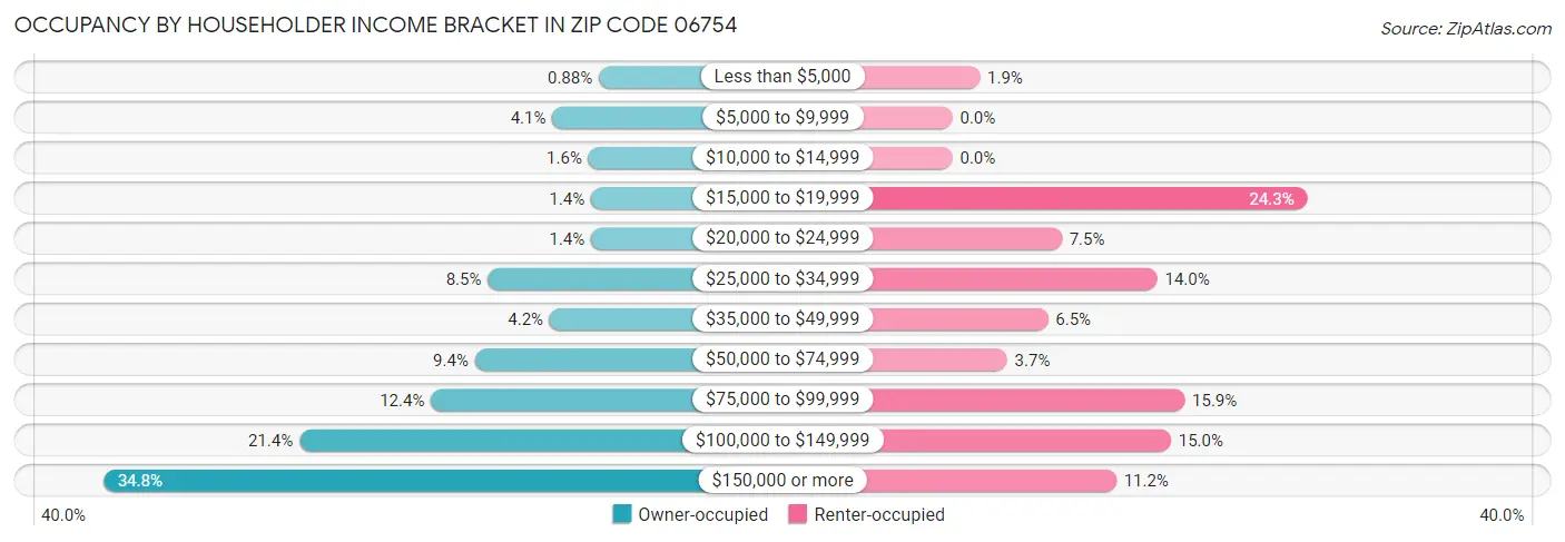 Occupancy by Householder Income Bracket in Zip Code 06754