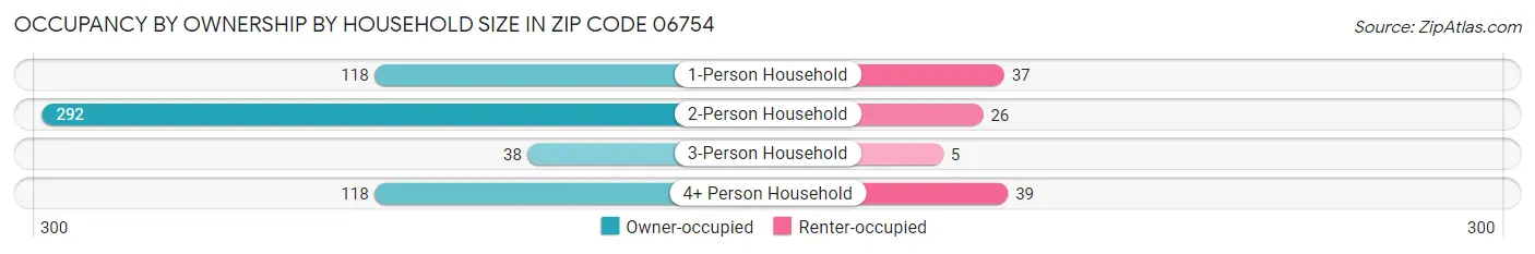 Occupancy by Ownership by Household Size in Zip Code 06754