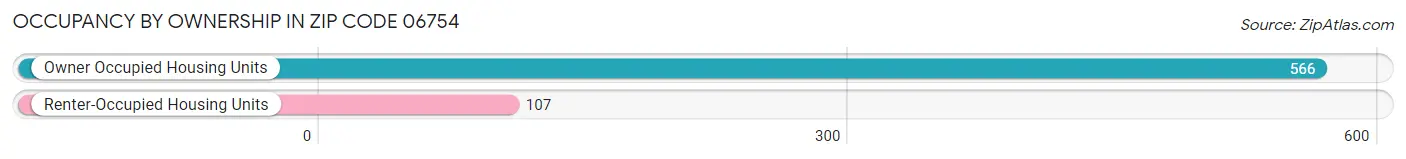 Occupancy by Ownership in Zip Code 06754