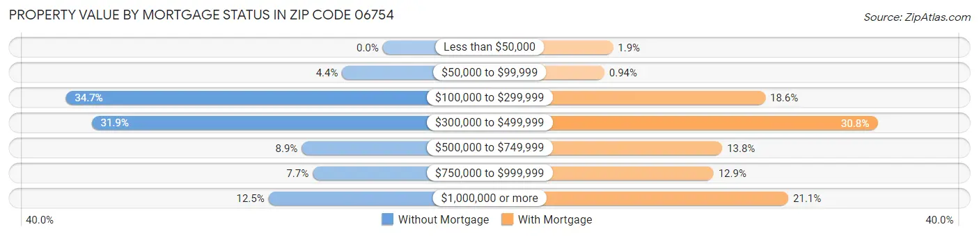 Property Value by Mortgage Status in Zip Code 06754