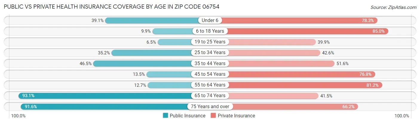 Public vs Private Health Insurance Coverage by Age in Zip Code 06754
