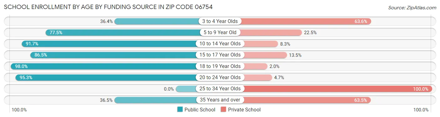 School Enrollment by Age by Funding Source in Zip Code 06754