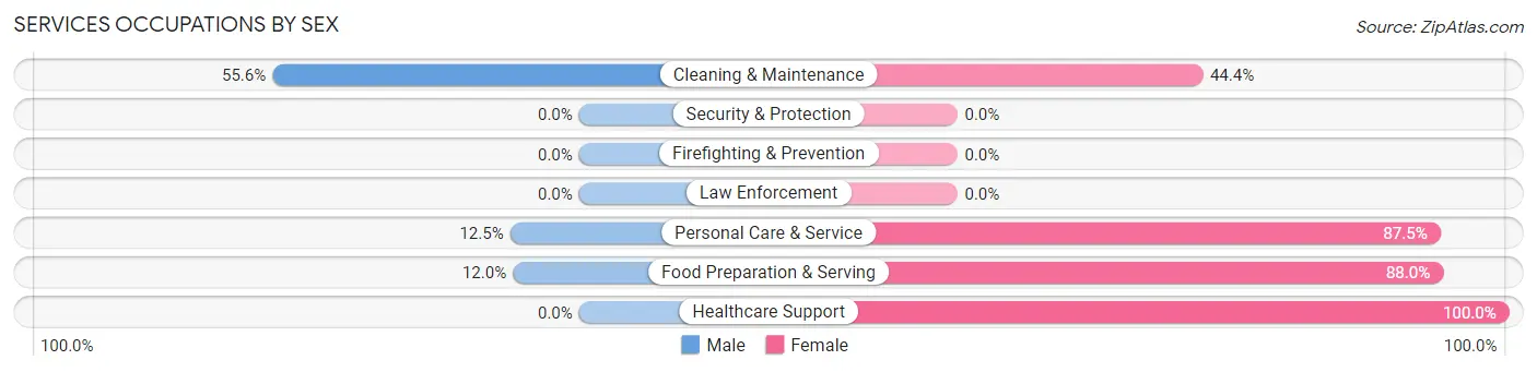 Services Occupations by Sex in Zip Code 06754
