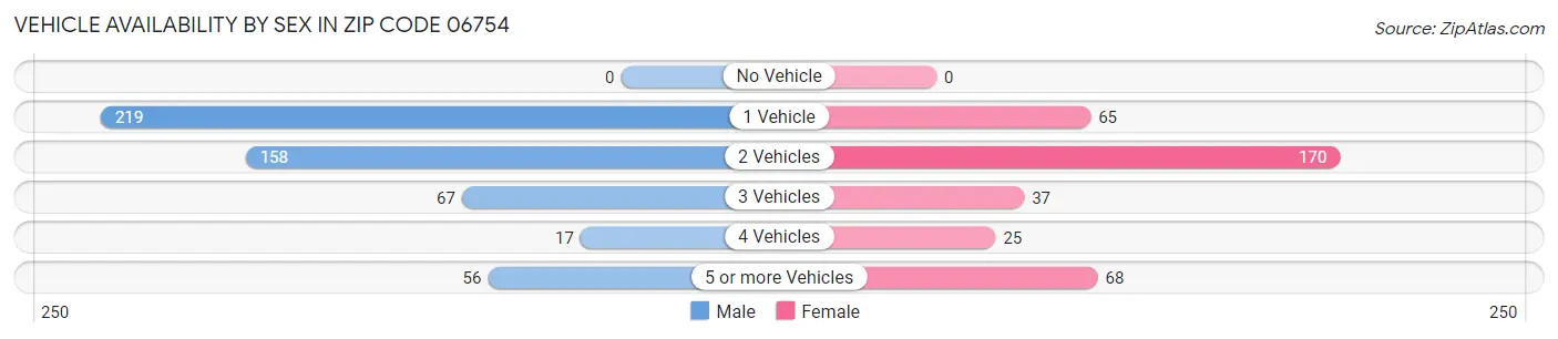 Vehicle Availability by Sex in Zip Code 06754