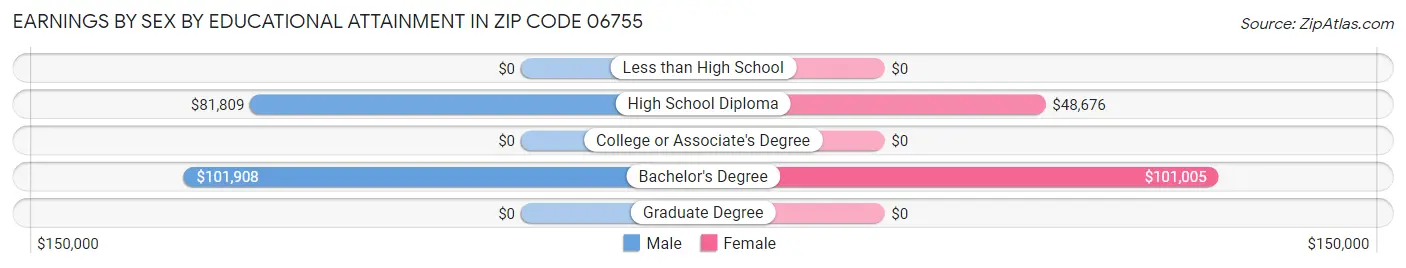 Earnings by Sex by Educational Attainment in Zip Code 06755