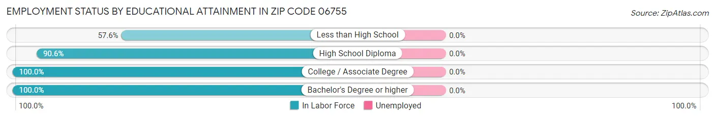 Employment Status by Educational Attainment in Zip Code 06755