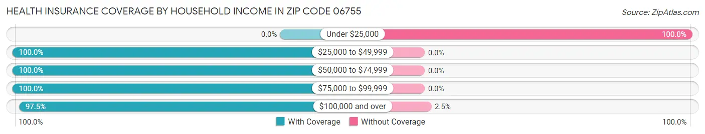 Health Insurance Coverage by Household Income in Zip Code 06755