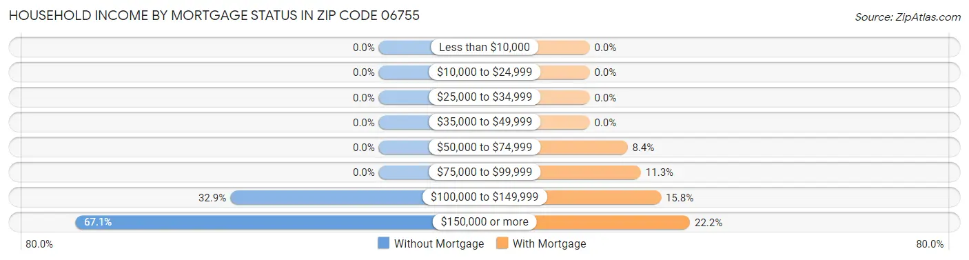 Household Income by Mortgage Status in Zip Code 06755