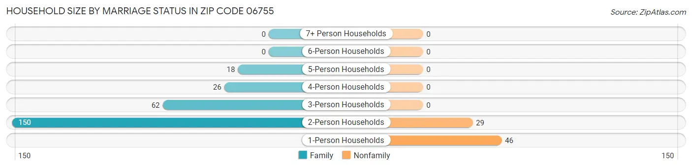Household Size by Marriage Status in Zip Code 06755