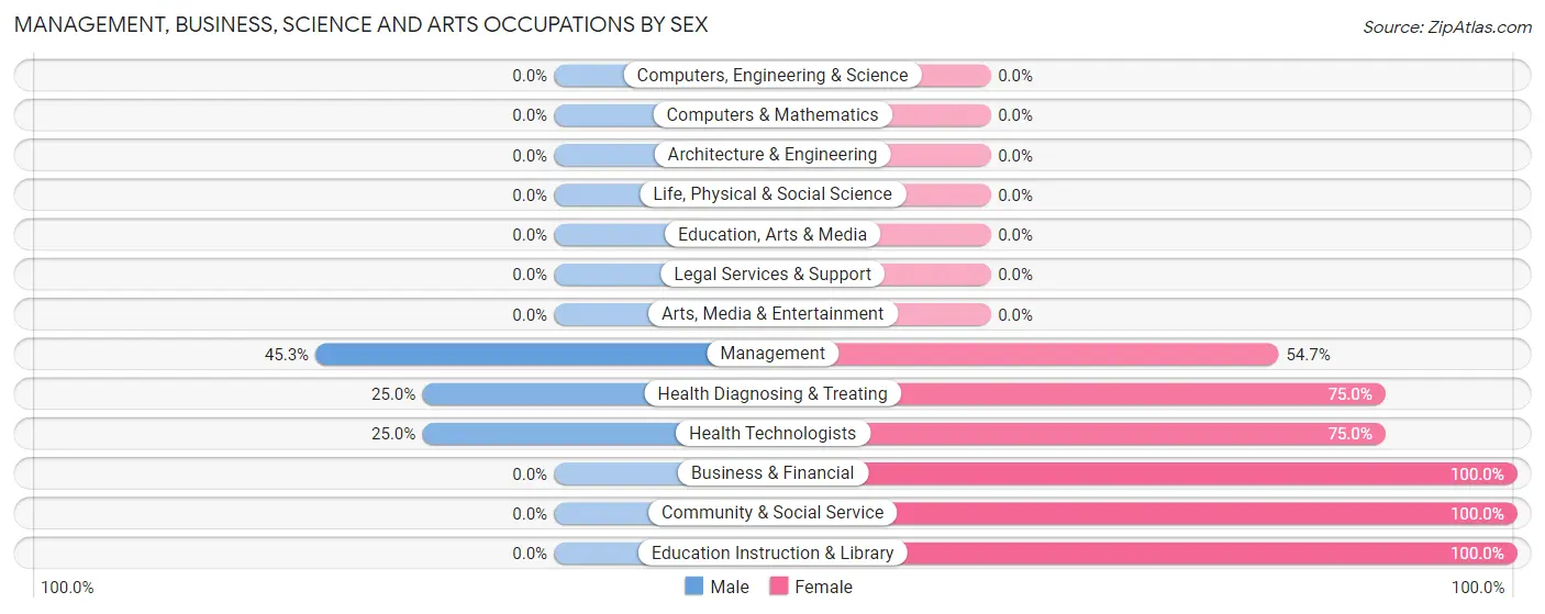 Management, Business, Science and Arts Occupations by Sex in Zip Code 06755