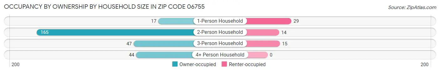 Occupancy by Ownership by Household Size in Zip Code 06755
