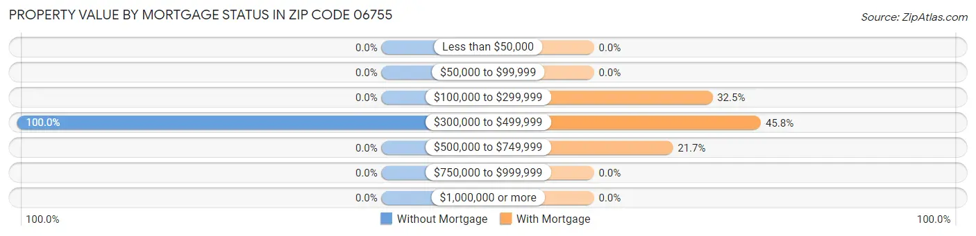 Property Value by Mortgage Status in Zip Code 06755