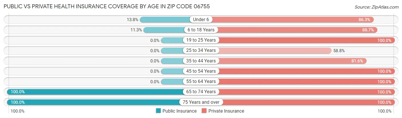 Public vs Private Health Insurance Coverage by Age in Zip Code 06755