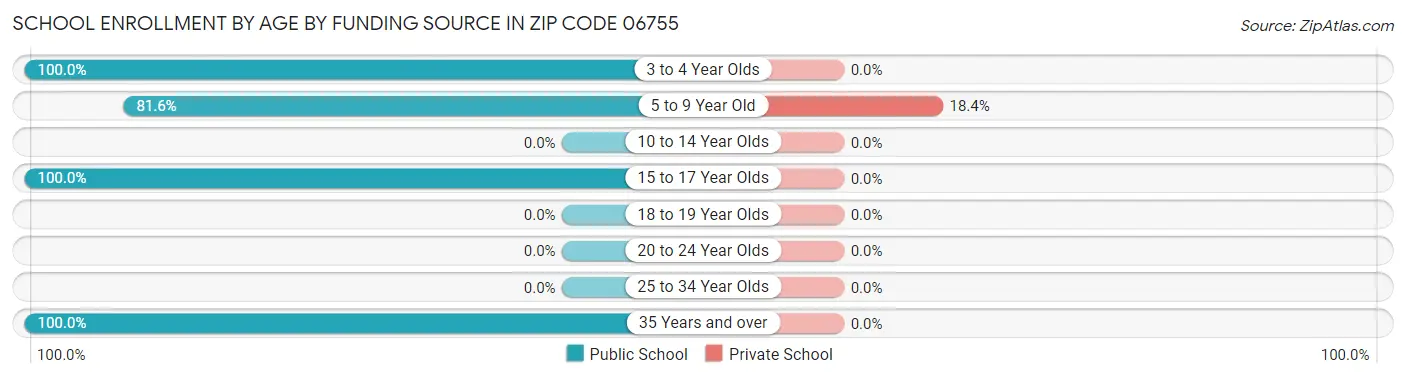 School Enrollment by Age by Funding Source in Zip Code 06755