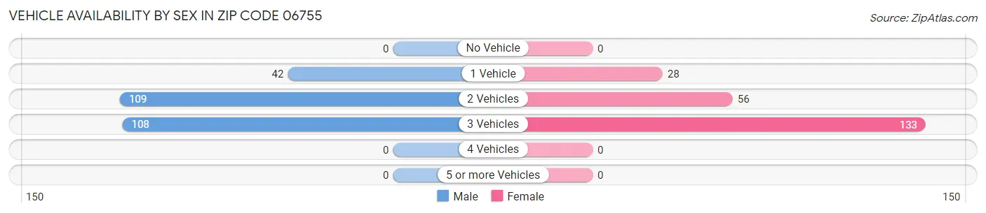 Vehicle Availability by Sex in Zip Code 06755