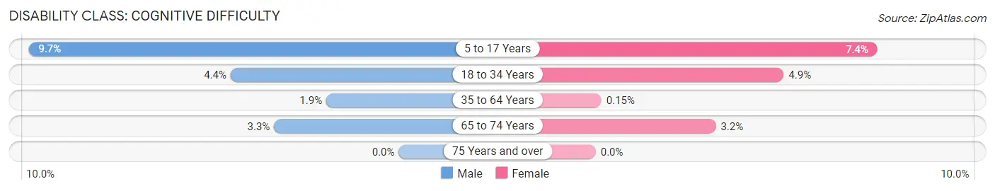 Disability in Zip Code 06756: <span>Cognitive Difficulty</span>