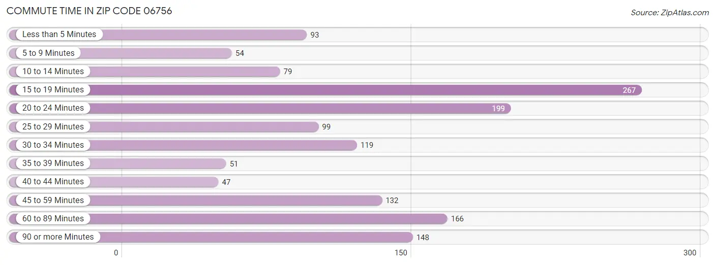 Commute Time in Zip Code 06756