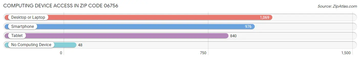 Computing Device Access in Zip Code 06756