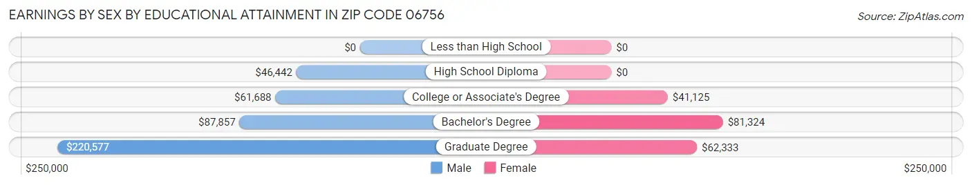 Earnings by Sex by Educational Attainment in Zip Code 06756