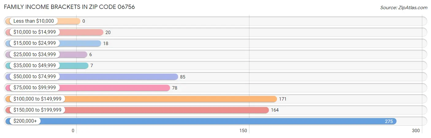 Family Income Brackets in Zip Code 06756