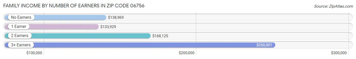 Family Income by Number of Earners in Zip Code 06756