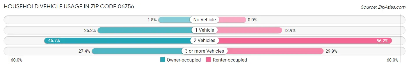 Household Vehicle Usage in Zip Code 06756