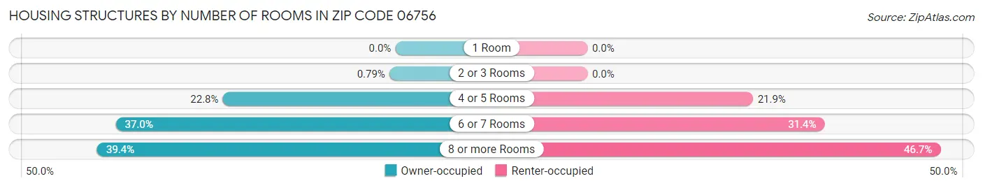 Housing Structures by Number of Rooms in Zip Code 06756