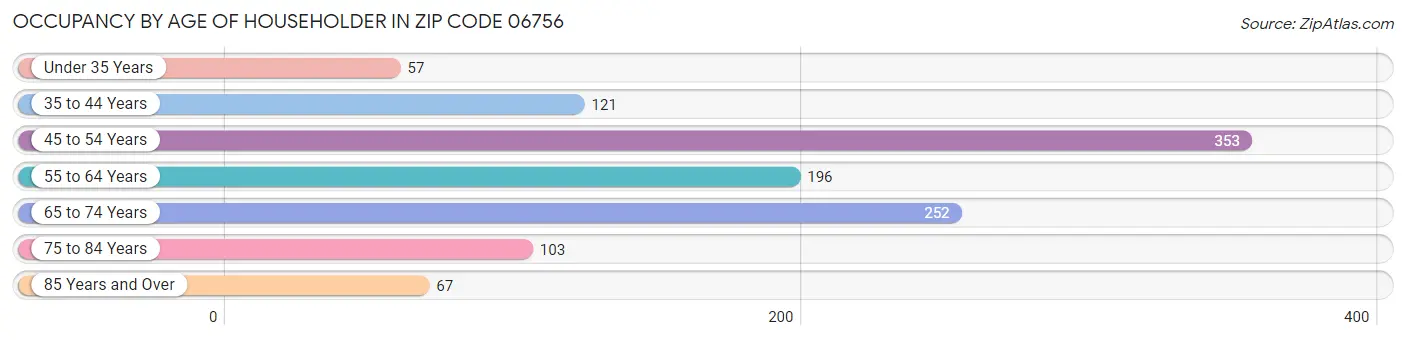 Occupancy by Age of Householder in Zip Code 06756