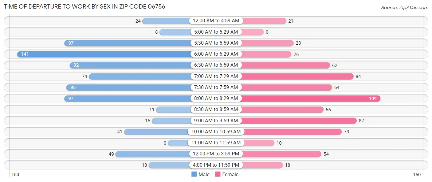 Time of Departure to Work by Sex in Zip Code 06756