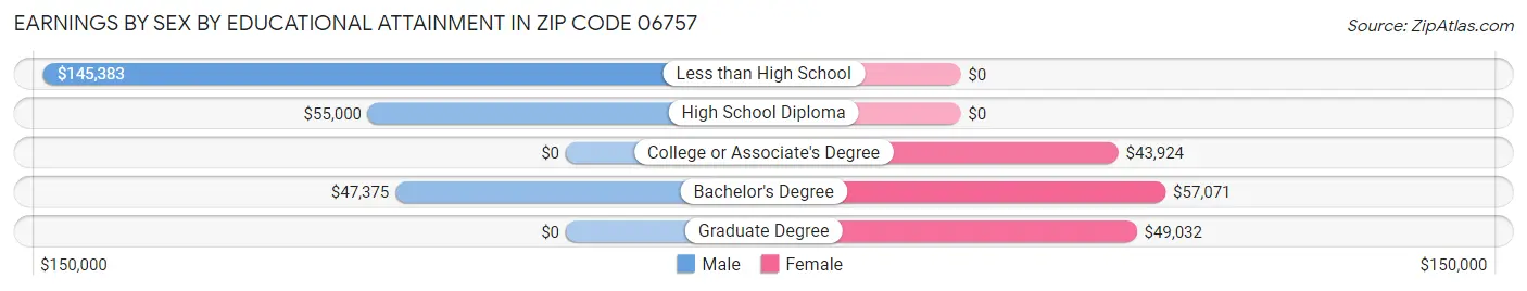 Earnings by Sex by Educational Attainment in Zip Code 06757