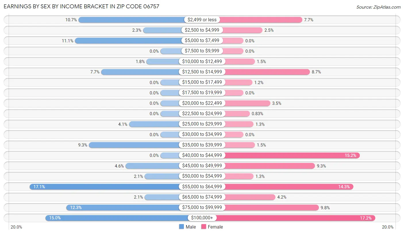 Earnings by Sex by Income Bracket in Zip Code 06757