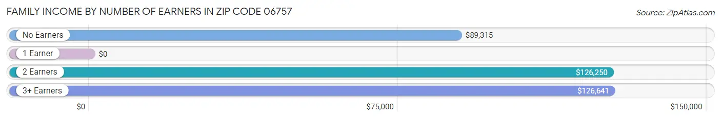 Family Income by Number of Earners in Zip Code 06757