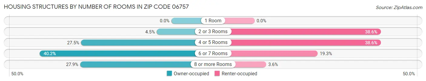Housing Structures by Number of Rooms in Zip Code 06757