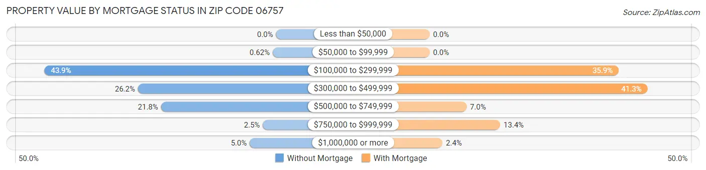 Property Value by Mortgage Status in Zip Code 06757