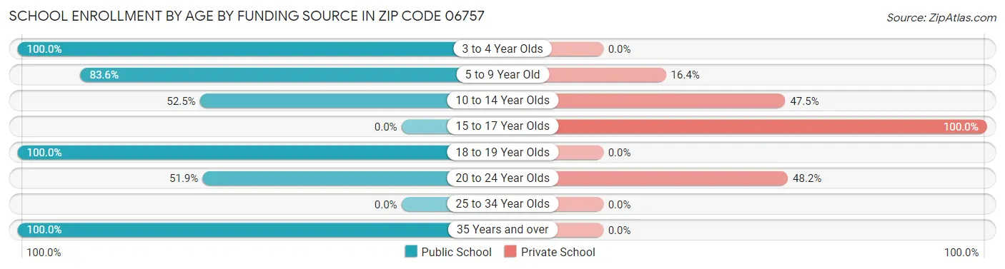 School Enrollment by Age by Funding Source in Zip Code 06757