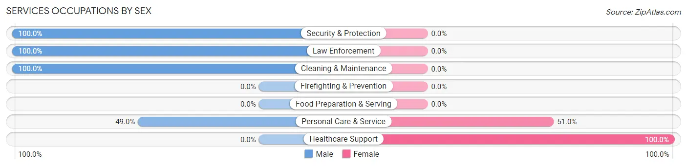 Services Occupations by Sex in Zip Code 06757