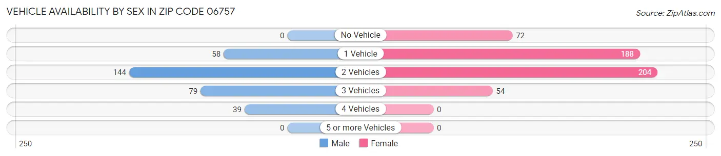 Vehicle Availability by Sex in Zip Code 06757
