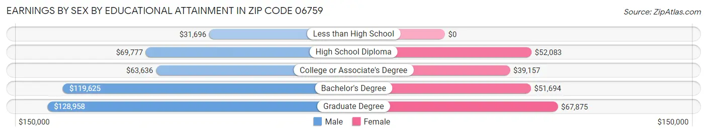 Earnings by Sex by Educational Attainment in Zip Code 06759