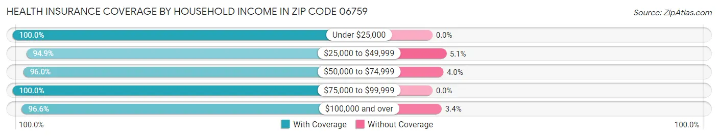 Health Insurance Coverage by Household Income in Zip Code 06759