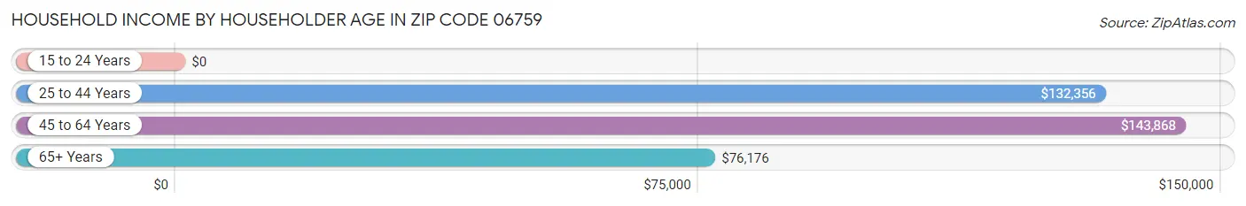 Household Income by Householder Age in Zip Code 06759