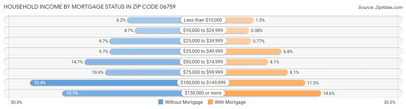 Household Income by Mortgage Status in Zip Code 06759