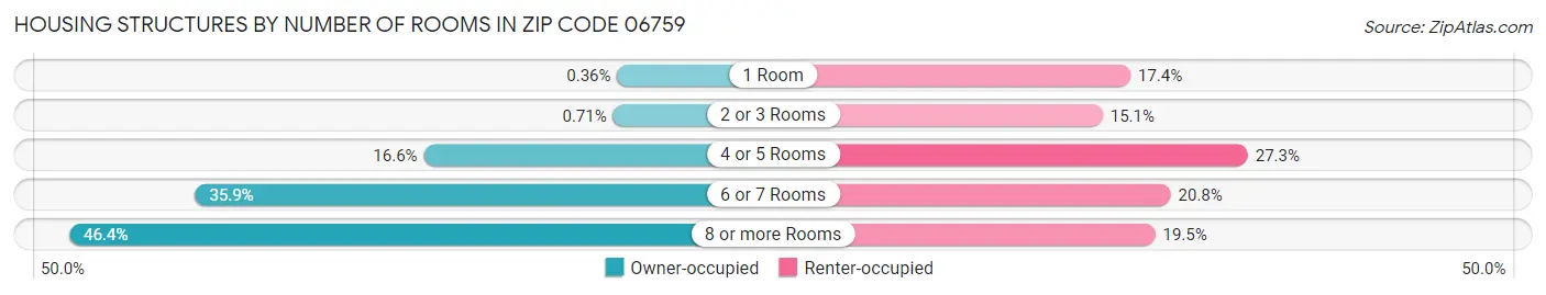 Housing Structures by Number of Rooms in Zip Code 06759