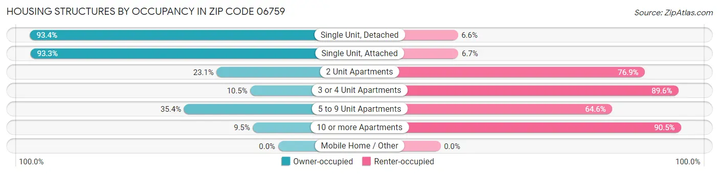 Housing Structures by Occupancy in Zip Code 06759