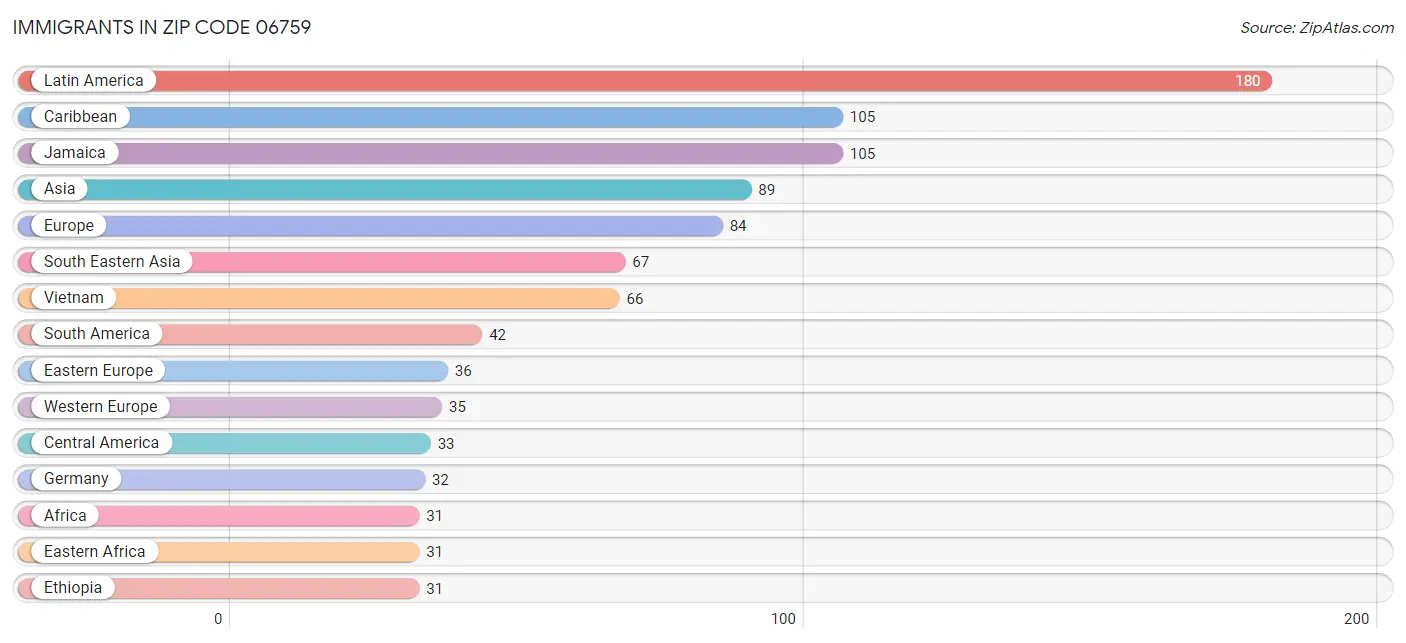 Immigrants in Zip Code 06759