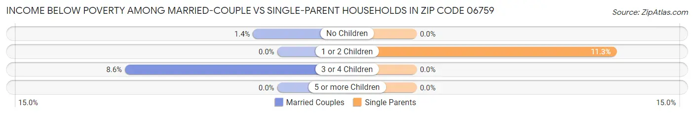 Income Below Poverty Among Married-Couple vs Single-Parent Households in Zip Code 06759